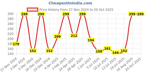 ajio.com avaasa mix n' match Women Floral Print Dupatta avaasa mix n' match Price History Graph from 27 Nov 2024 to 20 Oct 2025