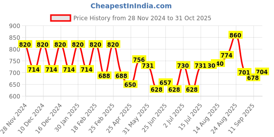 ajio.com Women Floral Print Dupatta Price History Graph from 28 Nov 2024 to 31 Oct 2025
