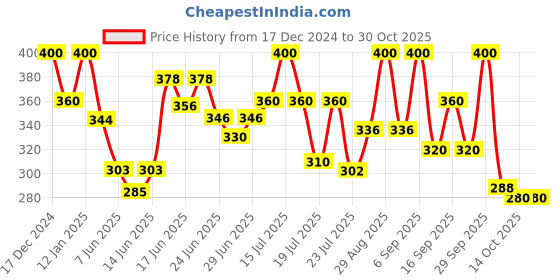 ajio.com biba Women Floral Print Dupatta biba Price History Graph from 17 Dec 2024 to 30 Oct 2025
