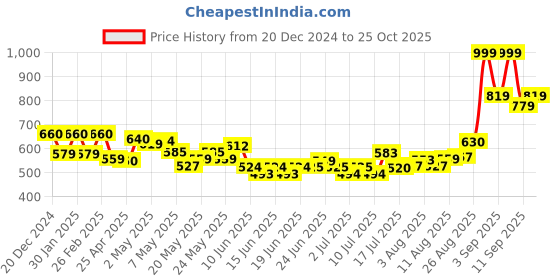 ajio.com aurelia Women Floral Print Dupatta aurelia Price History Graph from 20 Dec 2024 to 25 Oct 2025