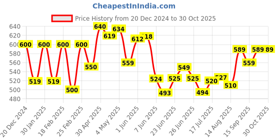 ajio.com aurelia Women Floral Print Dupatta aurelia Price History Graph from 20 Dec 2024 to 30 Oct 2025