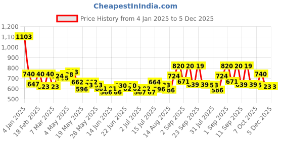 ajio.com aurelia Women Floral Print Dupatta aurelia Price History Graph from 4 Jan 2025 to 5 Dec 2025