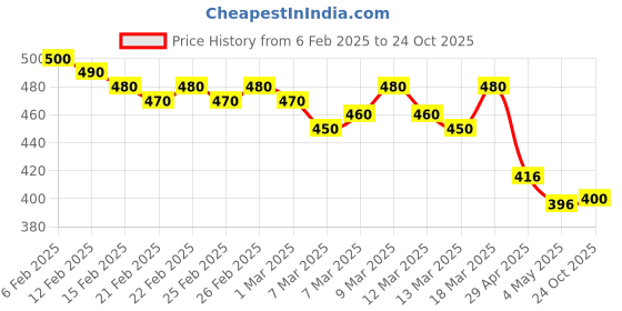 ajio.com molcha by babita singh Women Floral Print Dupatta molcha by babita singh Price History Graph from 6 Feb 2025 to 24 Oct 2025
