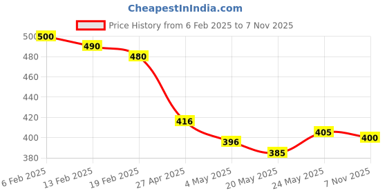 ajio.com molcha by babita singh Women Floral Print Dupatta molcha by babita singh Price History Graph from 6 Feb 2025 to 7 Nov 2025