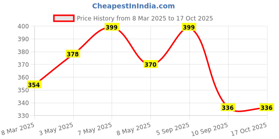 ajio.com akshadeep Women Floral Print Dupatta akshadeep Price History Graph from 8 Mar 2025 to 15 Oct 2025