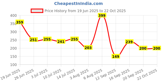 ajio.com avaasa mix n' match Women Floral Print Dupatta avaasa mix n' match Price History Graph from 19 Jun 2025 to 22 Oct 2025