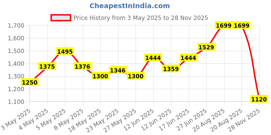 ajio.com Women Floral Print Dupatta Price History Graph from 3 May 2025 to 28 Nov 2025