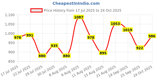 ajio.com soch Women Floral Print Dupatta soch Price History Graph from 17 Jul 2025 to 24 Oct 2025