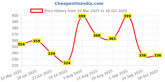 ajio.com akshadeep Women Floral Print Dupatta with Contrast Border akshadeep Price History Graph from 10 Mar 2025 to 17 Oct 2025