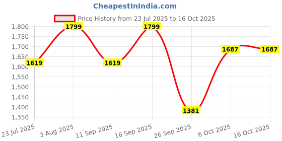 ajio.com fabindia Women Floral Print Dupatta with Contrast Border fabindia Price History Graph from 23 Jul 2025 to 15 Oct 2025
