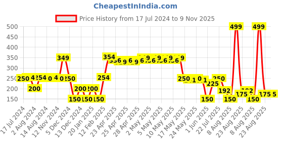 ajio.com avaasa mix n' match Women Floral Print Dupatta with Tassels avaasa mix n' match Price History Graph from 17 Jul 2024 to 8 Nov 2025