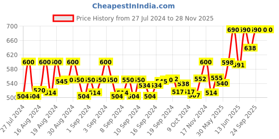 ajio.com kaizen texo fab Women Floral Print Dupatta with Tassels kaizen texo fab Price History Graph from 27 Jul 2024 to 27 Nov 2025