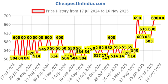 ajio.com kaizen texo fab Women Floral Print Dupatta with Tassels kaizen texo fab Price History Graph from 17 Jul 2024 to 16 Nov 2025