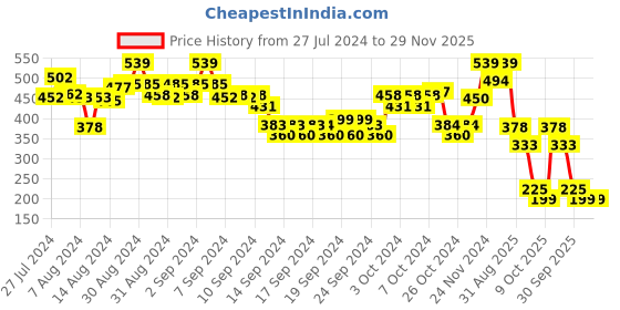 ajio.com rangriti Women Floral Print Dupatta with Tassels rangriti Price History Graph from 27 Jul 2024 to 29 Nov 2025