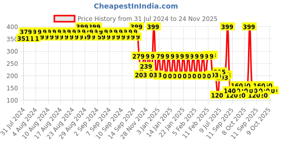 ajio.com avaasa mix n' match Women Floral Print Dupatta with Tassels avaasa mix n' match Price History Graph from 31 Jul 2024 to 24 Nov 2025