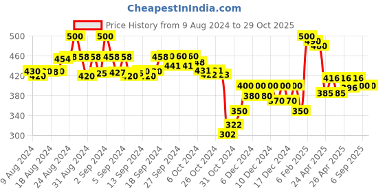 ajio.com molcha by babita singh Women Floral Print Dupatta with Tassels molcha by babita singh Price History Graph from 9 Aug 2024 to 29 Oct 2025