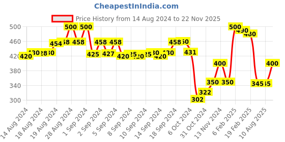 ajio.com molcha by babita singh Women Floral Print Dupatta with Tassels molcha by babita singh Price History Graph from 14 Aug 2024 to 22 Nov 2025