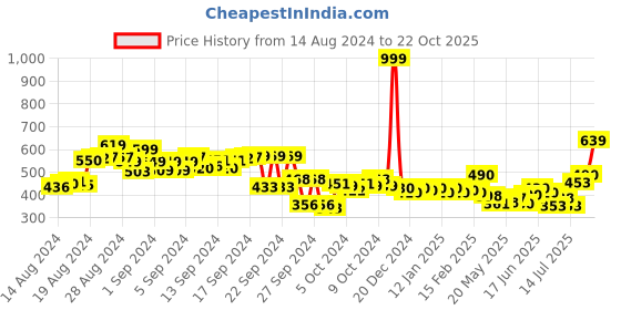 ajio.com deebaco Women Floral Print Dupatta with Tassels deebaco Price History Graph from 14 Aug 2024 to 22 Oct 2025