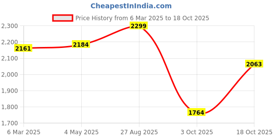 ajio.com fabindia Women Floral Print Dupatta with Tassels fabindia Price History Graph from 6 Mar 2025 to 18 Oct 2025