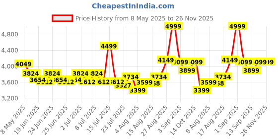 ajio.com Women Floral Print Dupatta with Tassels Price History Graph from 8 May 2025 to 26 Nov 2025