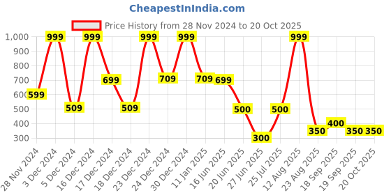 ajio.com avaasa mix n' match Women Floral Print Empire Kurta avaasa mix n' match Price History Graph from 28 Nov 2024 to 20 Oct 2025