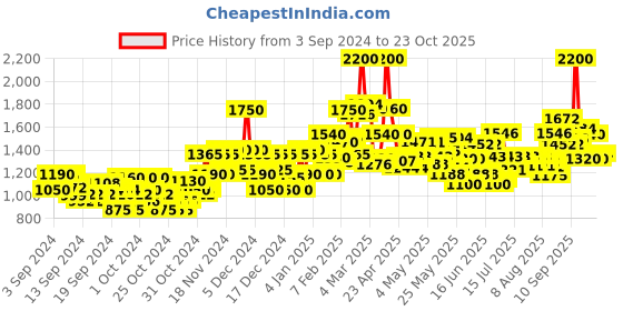 ajio.com mizaz Women Floral Print Falred Kurta with Pants & Dupatta mizaz Price History Graph from 3 Sep 2024 to 23 Oct 2025
