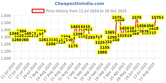 ajio.com mamma's maternity Women Floral Print Fit & Flare Dress mamma's maternity Price History Graph from 11 Jul 2024 to 25 Oct 2025