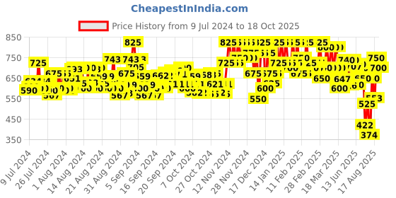 ajio.com fashion 2 wear Women Floral Print Fit & Flare Dress fashion 2 wear Price History Graph from 9 Jul 2024 to 18 Oct 2025