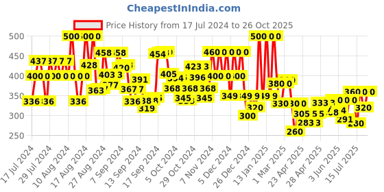 ajio.com sheetal associates Women Floral Print Fit & Flare Dress sheetal associates Price History Graph from 17 Jul 2024 to 26 Oct 2025
