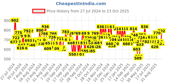 ajio.com fbella Women Floral Print Fit & Flare Dress fbella Price History Graph from 27 Jul 2024 to 23 Oct 2025