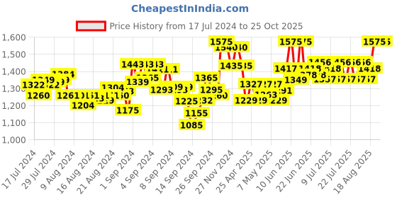 ajio.com mamma's maternity Women Floral Print Fit & Flare Dress mamma's maternity Price History Graph from 17 Jul 2024 to 25 Oct 2025