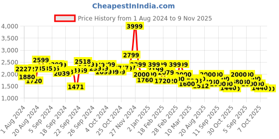 ajio.com biba Women Floral Print Fit & Flare Dress biba Price History Graph from 1 Aug 2024 to 30 Oct 2025