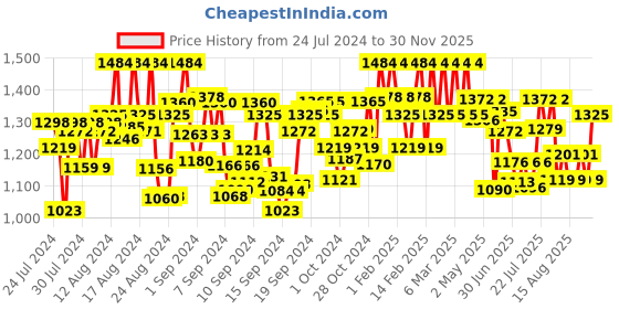 ajio.com inweave Women Floral Print Fit & Flare Dress inweave Price History Graph from 24 Jul 2024 to 30 Nov 2025