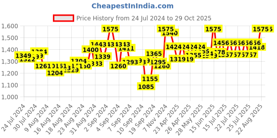 ajio.com mamma's maternity Women Floral Print Fit & Flare Dress mamma's maternity Price History Graph from 24 Jul 2024 to 29 Oct 2025