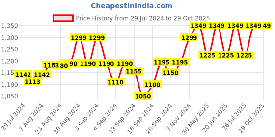 ajio.com crafiqa Women Floral Print Fit & Flare Dress crafiqa Price History Graph from 29 Jul 2024 to 29 Oct 2025