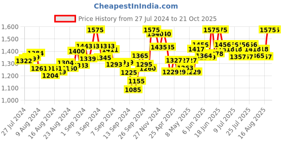 ajio.com mamma's maternity Women Floral Print Fit & Flare Dress mamma's maternity Price History Graph from 27 Jul 2024 to 21 Oct 2025