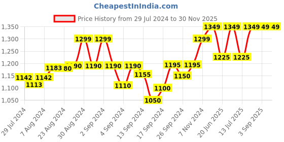 ajio.com crafiqa Women Floral Print Fit & Flare Dress crafiqa Price History Graph from 29 Jul 2024 to 30 Nov 2025