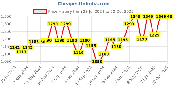 ajio.com crafiqa Women Floral Print Fit & Flare Dress crafiqa Price History Graph from 29 Jul 2024 to 30 Oct 2025
