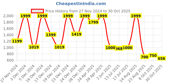 ajio.com avaasa set Women Floral Print Fit & Flare Dress avaasa set Price History Graph from 27 Nov 2024 to 30 Oct 2025