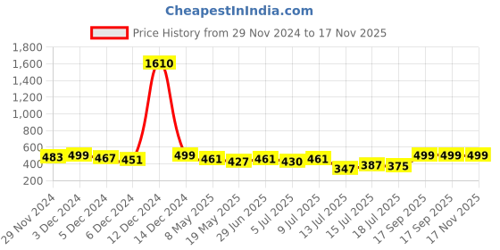 ajio.com jash creation Women Floral Print Fit and Flare Dress jash creation Price History Graph from 29 Nov 2024 to 17 Nov 2025