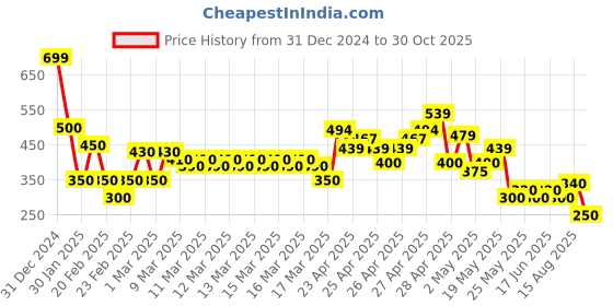 ajio.com nyrika Women Floral Print Fit & Flare Dress nyrika Price History Graph from 31 Dec 2024 to 30 Oct 2025