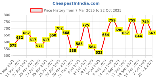 ajio.com leriya fashion Women Floral Print Fit & Flare Dress leriya fashion Price History Graph from 7 Mar 2025 to 22 Oct 2025