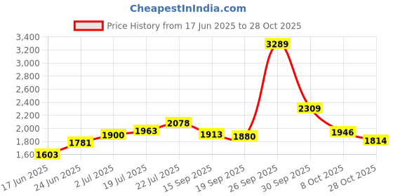 ajio.com biba Women Floral Print Fit & Flare Dress biba Price History Graph from 17 Jun 2025 to 28 Oct 2025