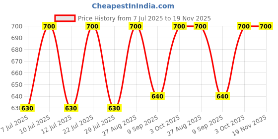 ajio.com negen Women Floral Print Fit & Flare Dress negen Price History Graph from 7 Jul 2025 to 18 Nov 2025
