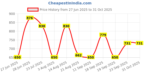 ajio.com fig Women Floral Print Fit & Flare Dress fig Price History Graph from 27 Jun 2025 to 31 Oct 2025