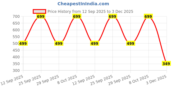 ajio.com yousta Women Floral Print Fit & Flare Dress yousta Price History Graph from 12 Sep 2025 to 3 Dec 2025