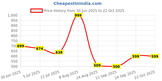 ajio.com fig Women Floral Print Fit & Flare Dress fig Price History Graph from 30 Jun 2025 to 21 Oct 2025