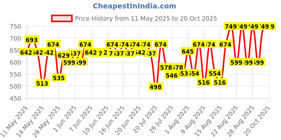 ajio.com ichaa Women Floral Print Fit & Flare Dress ichaa Price History Graph from 11 May 2025 to 20 Oct 2025