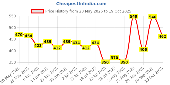 ajio.com nauti nati Women Floral Print Fit & Flare Dress nauti nati Price History Graph from 20 May 2025 to 19 Oct 2025