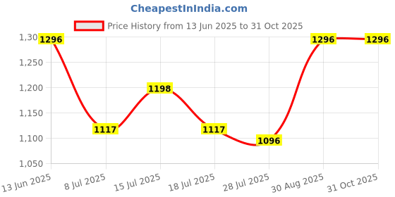 ajio.com easy mom Women Floral Print Fit & Flare Dress easy mom Price History Graph from 13 Jun 2025 to 31 Oct 2025